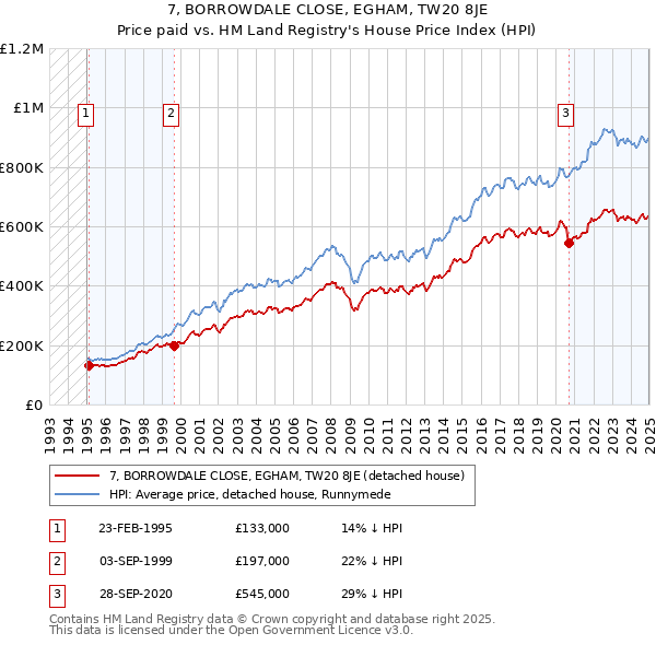 7, BORROWDALE CLOSE, EGHAM, TW20 8JE: Price paid vs HM Land Registry's House Price Index