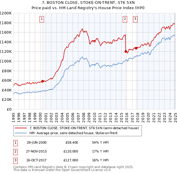 7, BOSTON CLOSE, STOKE-ON-TRENT, ST6 5XN: Price paid vs HM Land Registry's House Price Index