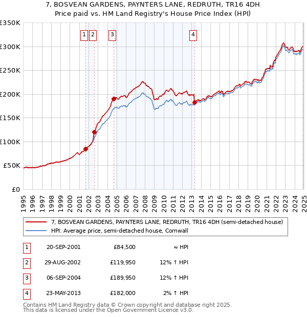 7, BOSVEAN GARDENS, PAYNTERS LANE, REDRUTH, TR16 4DH: Price paid vs HM Land Registry's House Price Index