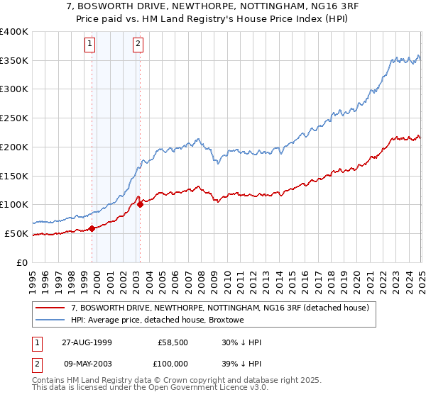 7, BOSWORTH DRIVE, NEWTHORPE, NOTTINGHAM, NG16 3RF: Price paid vs HM Land Registry's House Price Index