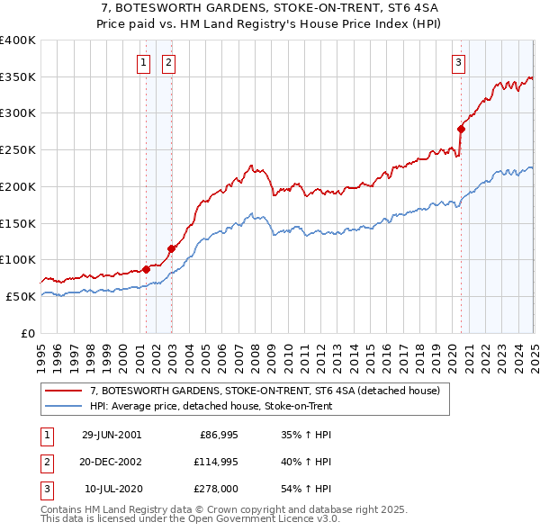 7, BOTESWORTH GARDENS, STOKE-ON-TRENT, ST6 4SA: Price paid vs HM Land Registry's House Price Index