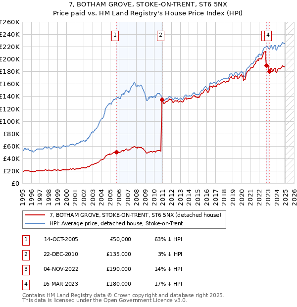 7, BOTHAM GROVE, STOKE-ON-TRENT, ST6 5NX: Price paid vs HM Land Registry's House Price Index