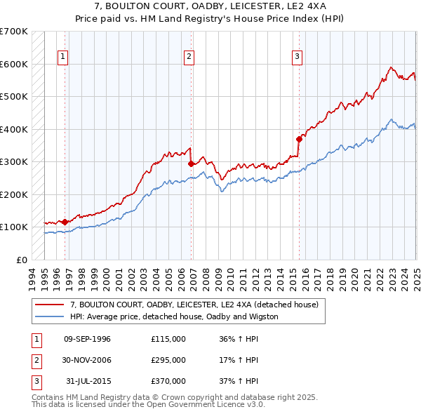 7, BOULTON COURT, OADBY, LEICESTER, LE2 4XA: Price paid vs HM Land Registry's House Price Index
