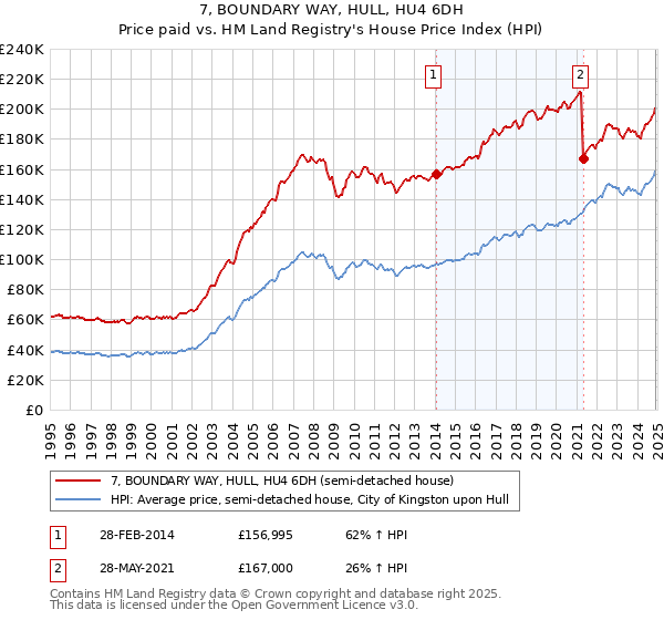 7, BOUNDARY WAY, HULL, HU4 6DH: Price paid vs HM Land Registry's House Price Index