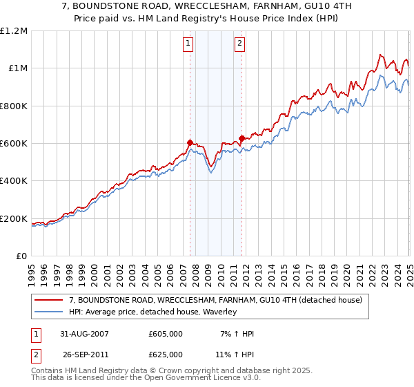 7, BOUNDSTONE ROAD, WRECCLESHAM, FARNHAM, GU10 4TH: Price paid vs HM Land Registry's House Price Index