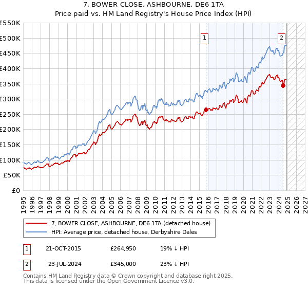 7, BOWER CLOSE, ASHBOURNE, DE6 1TA: Price paid vs HM Land Registry's House Price Index
