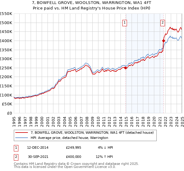 7, BOWFELL GROVE, WOOLSTON, WARRINGTON, WA1 4FT: Price paid vs HM Land Registry's House Price Index