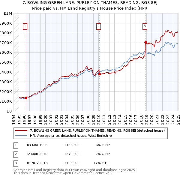 7, BOWLING GREEN LANE, PURLEY ON THAMES, READING, RG8 8EJ: Price paid vs HM Land Registry's House Price Index