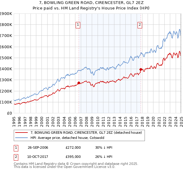 7, BOWLING GREEN ROAD, CIRENCESTER, GL7 2EZ: Price paid vs HM Land Registry's House Price Index