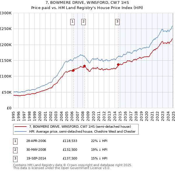 7, BOWMERE DRIVE, WINSFORD, CW7 1HS: Price paid vs HM Land Registry's House Price Index
