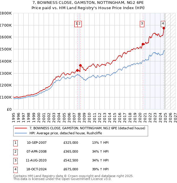 7, BOWNESS CLOSE, GAMSTON, NOTTINGHAM, NG2 6PE: Price paid vs HM Land Registry's House Price Index