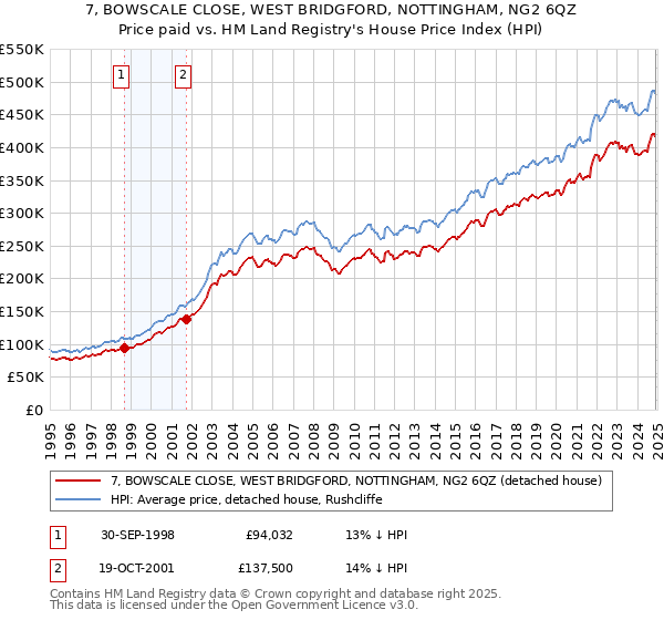 7, BOWSCALE CLOSE, WEST BRIDGFORD, NOTTINGHAM, NG2 6QZ: Price paid vs HM Land Registry's House Price Index