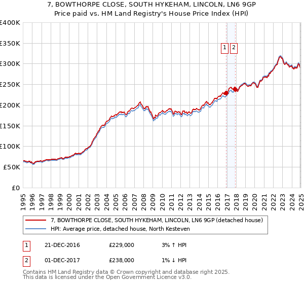 7, BOWTHORPE CLOSE, SOUTH HYKEHAM, LINCOLN, LN6 9GP: Price paid vs HM Land Registry's House Price Index