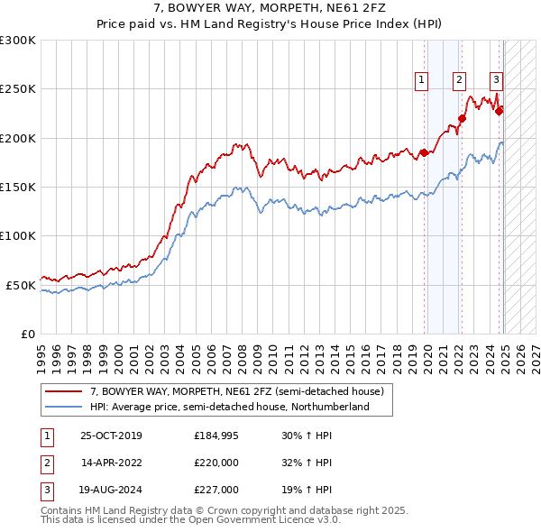 7, BOWYER WAY, MORPETH, NE61 2FZ: Price paid vs HM Land Registry's House Price Index