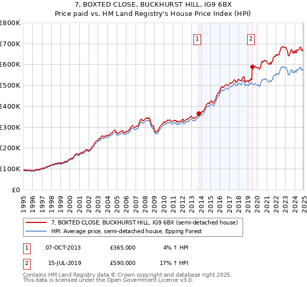 7, BOXTED CLOSE, BUCKHURST HILL, IG9 6BX: Price paid vs HM Land Registry's House Price Index