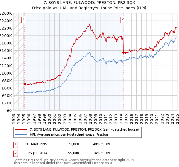 7, BOYS LANE, FULWOOD, PRESTON, PR2 3QX: Price paid vs HM Land Registry's House Price Index