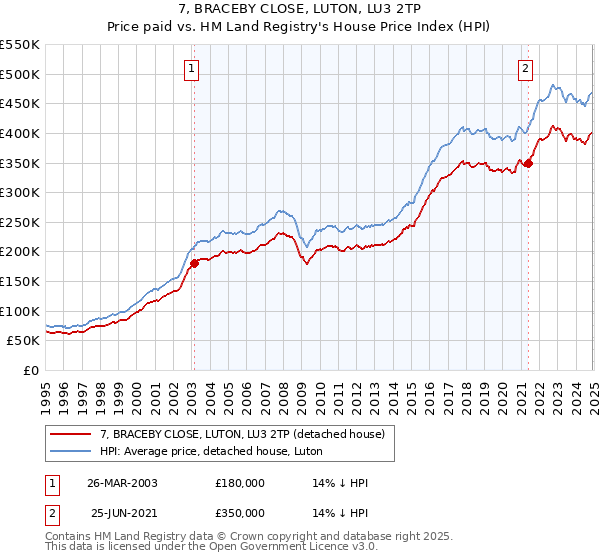 7, BRACEBY CLOSE, LUTON, LU3 2TP: Price paid vs HM Land Registry's House Price Index