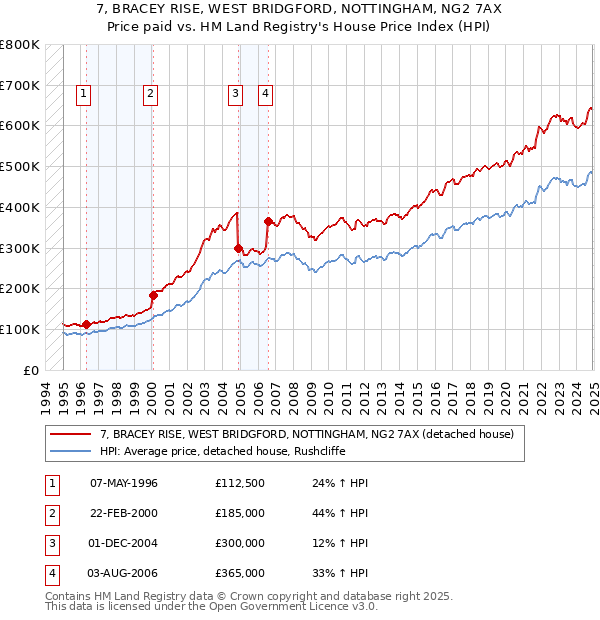 7, BRACEY RISE, WEST BRIDGFORD, NOTTINGHAM, NG2 7AX: Price paid vs HM Land Registry's House Price Index