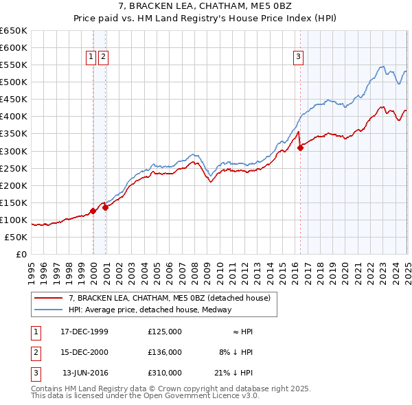 7, BRACKEN LEA, CHATHAM, ME5 0BZ: Price paid vs HM Land Registry's House Price Index
