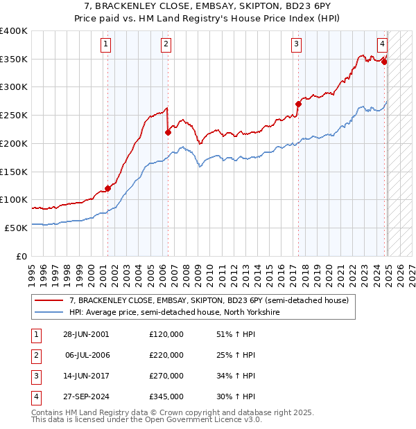 7, BRACKENLEY CLOSE, EMBSAY, SKIPTON, BD23 6PY: Price paid vs HM Land Registry's House Price Index