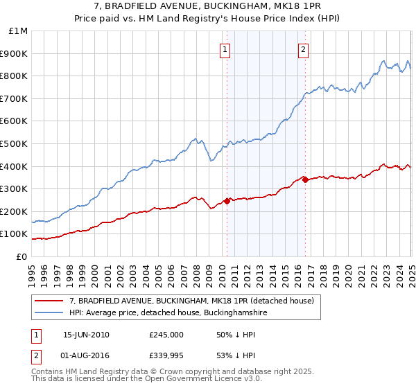 7, BRADFIELD AVENUE, BUCKINGHAM, MK18 1PR: Price paid vs HM Land Registry's House Price Index