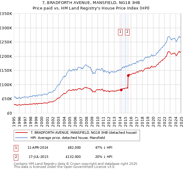7, BRADFORTH AVENUE, MANSFIELD, NG18 3HB: Price paid vs HM Land Registry's House Price Index