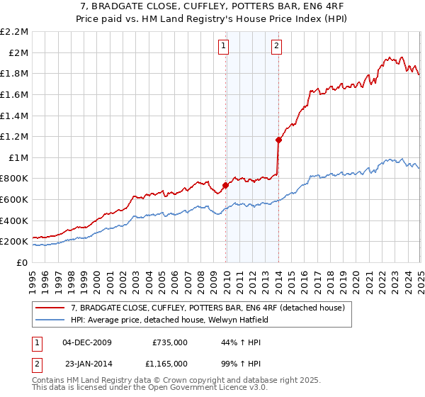 7, BRADGATE CLOSE, CUFFLEY, POTTERS BAR, EN6 4RF: Price paid vs HM Land Registry's House Price Index