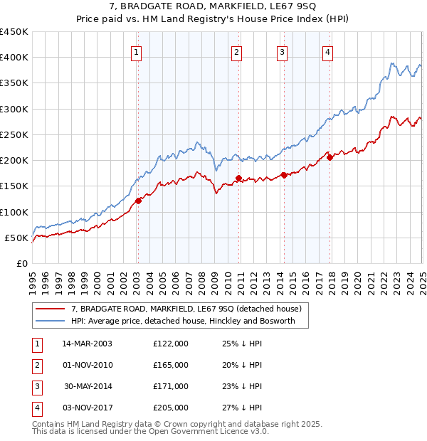 7, BRADGATE ROAD, MARKFIELD, LE67 9SQ: Price paid vs HM Land Registry's House Price Index