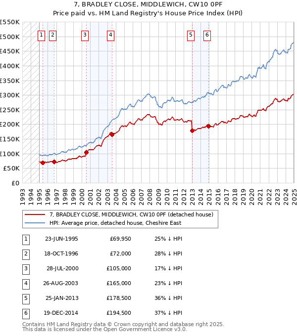 7, BRADLEY CLOSE, MIDDLEWICH, CW10 0PF: Price paid vs HM Land Registry's House Price Index