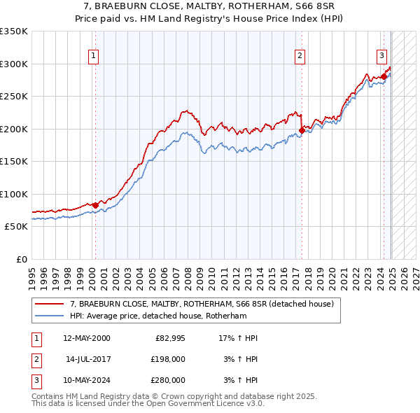 7, BRAEBURN CLOSE, MALTBY, ROTHERHAM, S66 8SR: Price paid vs HM Land Registry's House Price Index