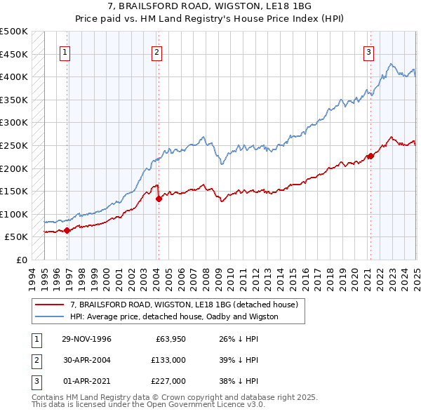 7, BRAILSFORD ROAD, WIGSTON, LE18 1BG: Price paid vs HM Land Registry's House Price Index