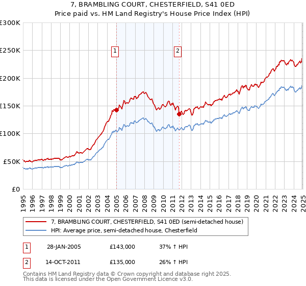 7, BRAMBLING COURT, CHESTERFIELD, S41 0ED: Price paid vs HM Land Registry's House Price Index