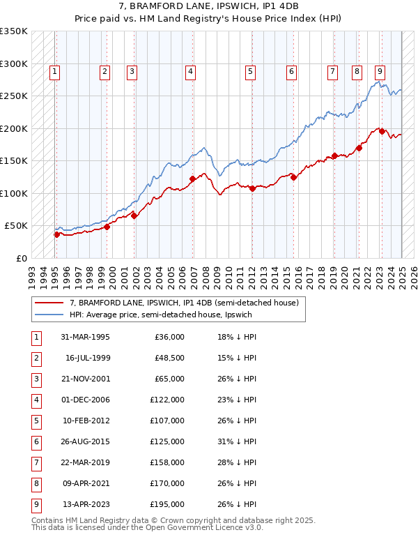 7, BRAMFORD LANE, IPSWICH, IP1 4DB: Price paid vs HM Land Registry's House Price Index