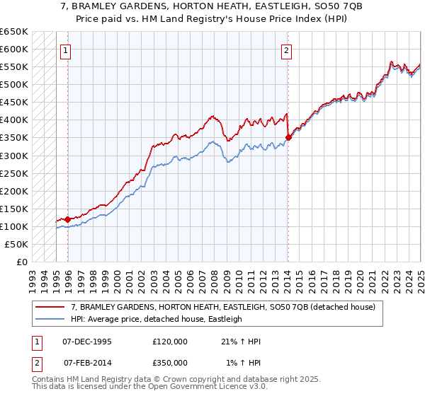 7, BRAMLEY GARDENS, HORTON HEATH, EASTLEIGH, SO50 7QB: Price paid vs HM Land Registry's House Price Index
