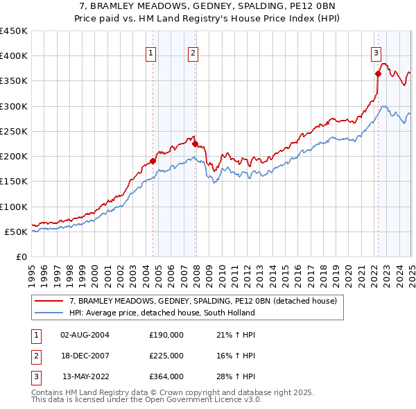 7, BRAMLEY MEADOWS, GEDNEY, SPALDING, PE12 0BN: Price paid vs HM Land Registry's House Price Index