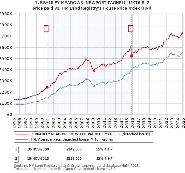 7, BRAMLEY MEADOWS, NEWPORT PAGNELL, MK16 8LZ: Price paid vs HM Land Registry's House Price Index