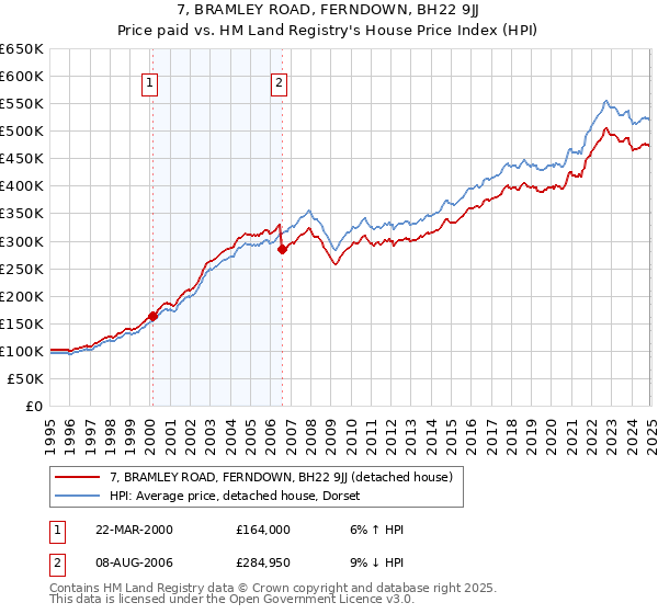 7, BRAMLEY ROAD, FERNDOWN, BH22 9JJ: Price paid vs HM Land Registry's House Price Index