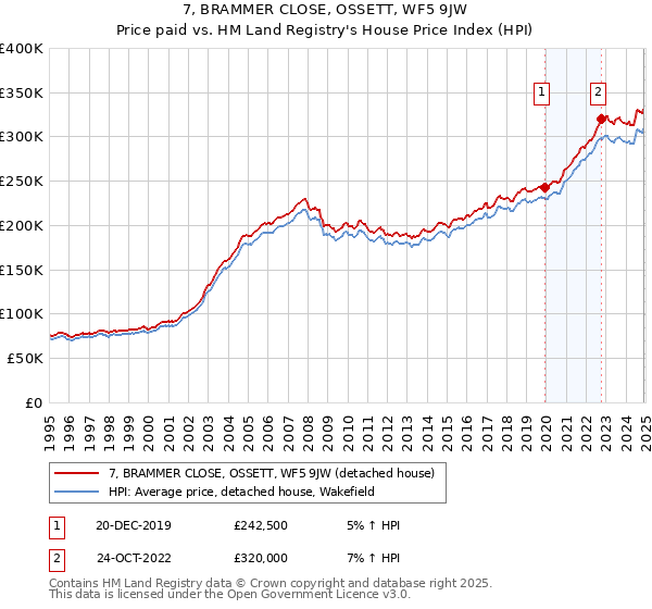 7, BRAMMER CLOSE, OSSETT, WF5 9JW: Price paid vs HM Land Registry's House Price Index