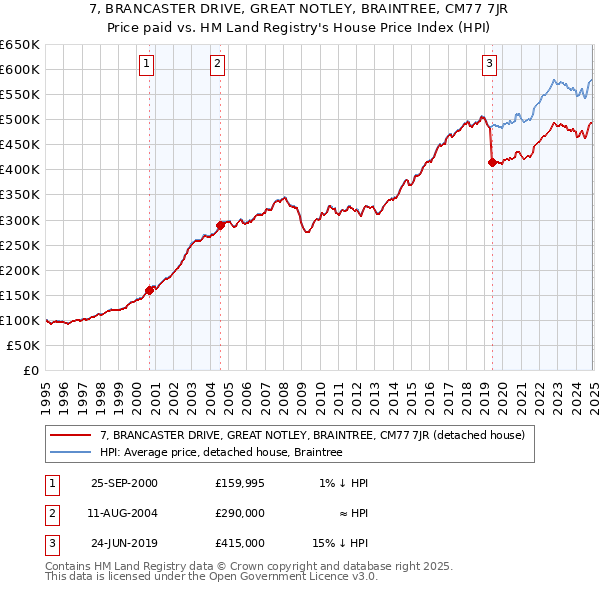 7, BRANCASTER DRIVE, GREAT NOTLEY, BRAINTREE, CM77 7JR: Price paid vs HM Land Registry's House Price Index