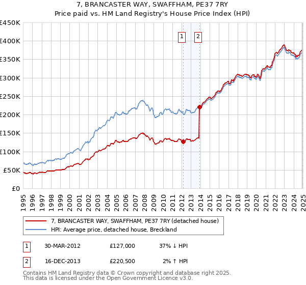 7, BRANCASTER WAY, SWAFFHAM, PE37 7RY: Price paid vs HM Land Registry's House Price Index