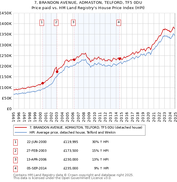 7, BRANDON AVENUE, ADMASTON, TELFORD, TF5 0DU: Price paid vs HM Land Registry's House Price Index