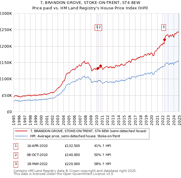 7, BRANDON GROVE, STOKE-ON-TRENT, ST4 8EW: Price paid vs HM Land Registry's House Price Index