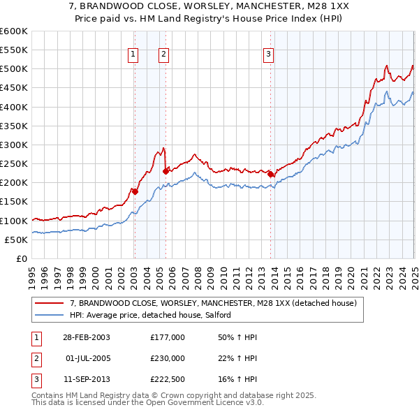 7, BRANDWOOD CLOSE, WORSLEY, MANCHESTER, M28 1XX: Price paid vs HM Land Registry's House Price Index
