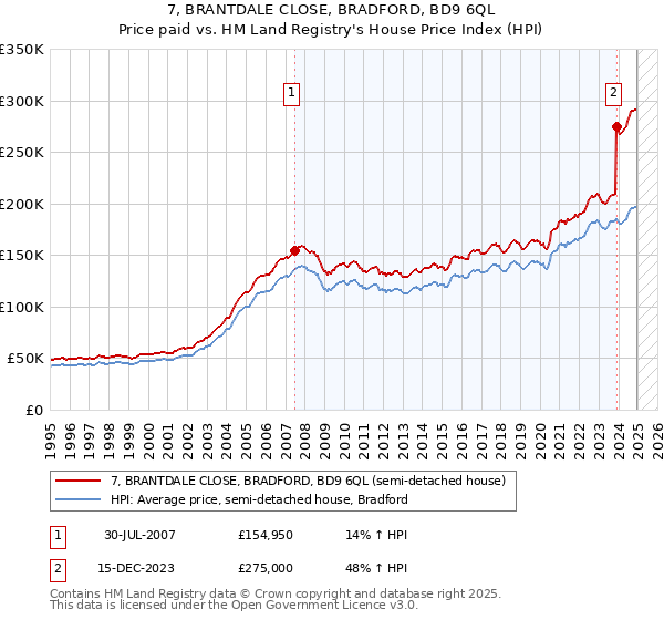 7, BRANTDALE CLOSE, BRADFORD, BD9 6QL: Price paid vs HM Land Registry's House Price Index