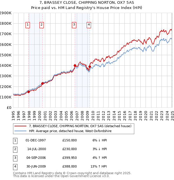 7, BRASSEY CLOSE, CHIPPING NORTON, OX7 5AS: Price paid vs HM Land Registry's House Price Index