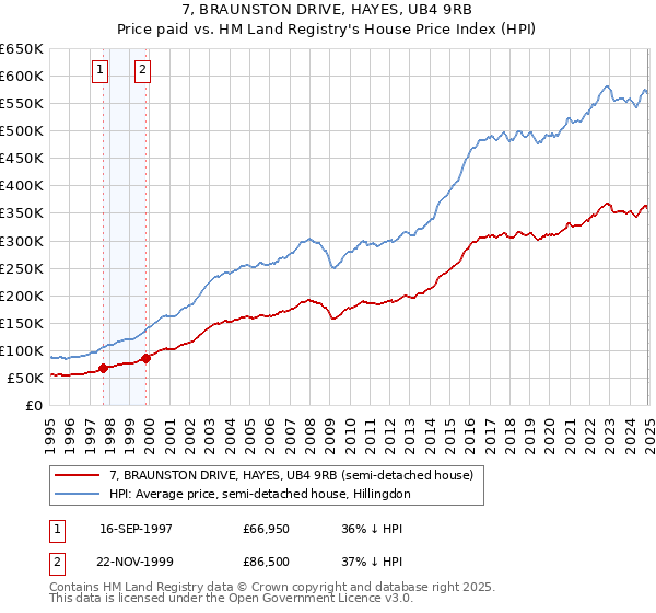 7, BRAUNSTON DRIVE, HAYES, UB4 9RB: Price paid vs HM Land Registry's House Price Index