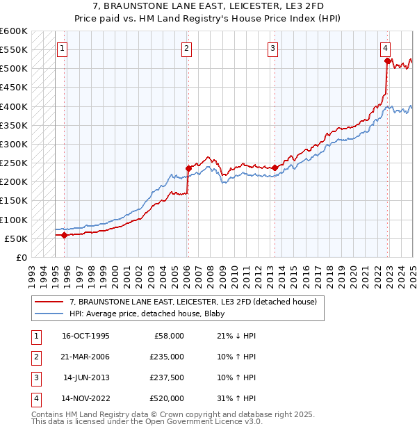 7, BRAUNSTONE LANE EAST, LEICESTER, LE3 2FD: Price paid vs HM Land Registry's House Price Index