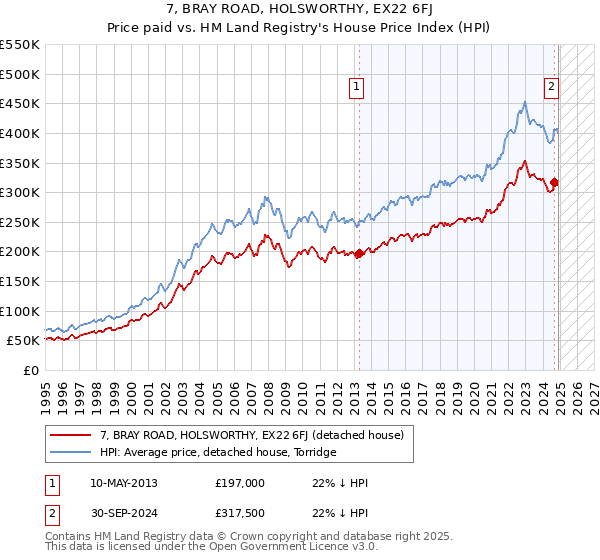 7, BRAY ROAD, HOLSWORTHY, EX22 6FJ: Price paid vs HM Land Registry's House Price Index