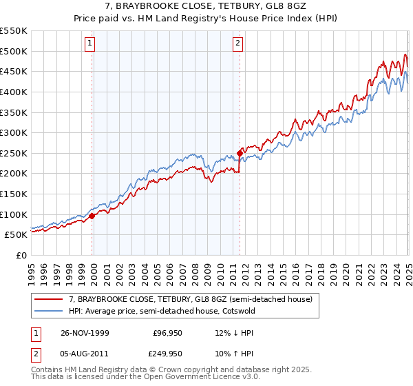 7, BRAYBROOKE CLOSE, TETBURY, GL8 8GZ: Price paid vs HM Land Registry's House Price Index