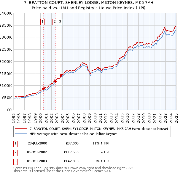 7, BRAYTON COURT, SHENLEY LODGE, MILTON KEYNES, MK5 7AH: Price paid vs HM Land Registry's House Price Index